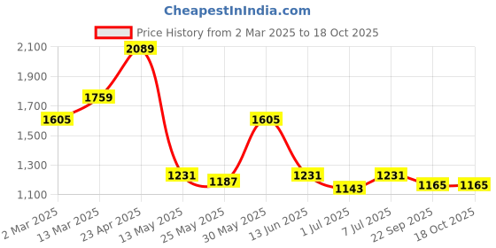 myntra.com Roadster Women Mauve Solid Cropped Blouson Top with Relaxed Joggers roadster Price History Graph from 2 Mar 2025 to 18 Oct 2025