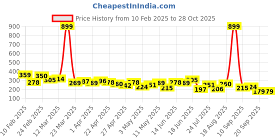 myntra.com Roadster Women Mauve Solid Knitted Top roadster Price History Graph from 10 Feb 2025 to 28 Oct 2025