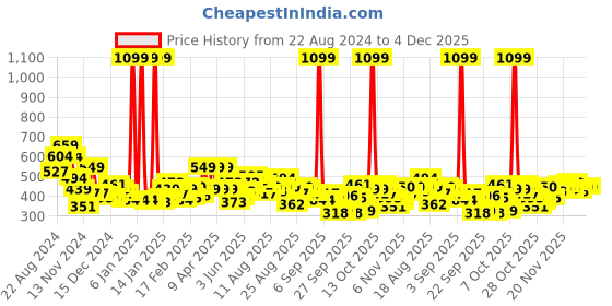 myntra.com Roadster Women Mauve Solid Pullover roadster Price History Graph from 22 Aug 2024 to 4 Dec 2025