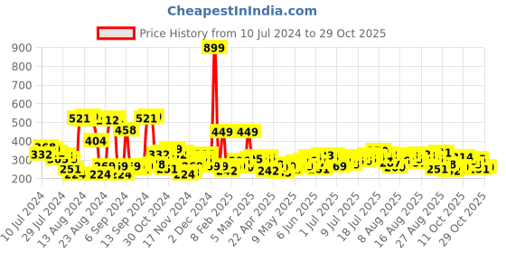 myntra.com Roadster Women Mauve Solid Round Neck Pure Cotton T-shirt with Lace Detailing roadster Price History Graph from 10 Jul 2024 to 29 Oct 2025