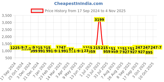 myntra.com Roadster Women Mid Rise Slim-Fit Cargos Trousers roadster Price History Graph from 17 Sep 2024 to 3 Nov 2025