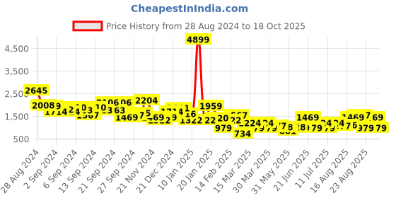myntra.com Roadster Women Mid Top Block Heel Regular Boots roadster Price History Graph from 28 Aug 2024 to 18 Oct 2025