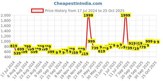 myntra.com Roadster Women Mint Green Solid Hooded Sweatshirt roadster Price History Graph from 17 Jul 2024 to 25 Oct 2025