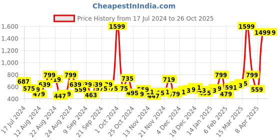 myntra.com Roadster Women Mustard Yellow & Green Solid Cardigan roadster Price History Graph from 17 Jul 2024 to 26 Oct 2025