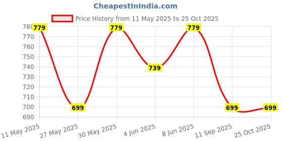 myntra.com Roadster Women Mustard Yellow & Off White Checked Pullover Sweater roadster Price History Graph from 11 May 2025 to 25 Oct 2025