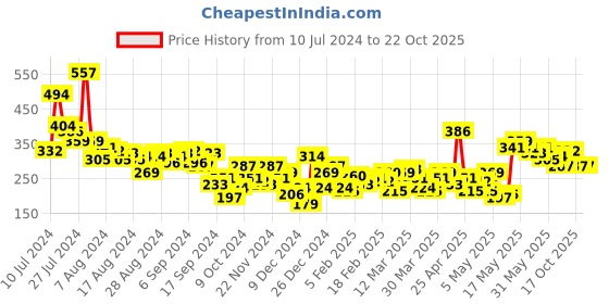 myntra.com Roadster Women Mustard Yellow & Off-White Colourblocked Round Neck T-shirt roadster Price History Graph from 10 Jul 2024 to 22 Oct 2025