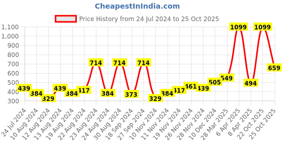 myntra.com Roadster Women Mustard Yellow & White Geometric Printed Drop Shoulder Sweatshirt roadster Price History Graph from 24 Jul 2024 to 25 Oct 2025