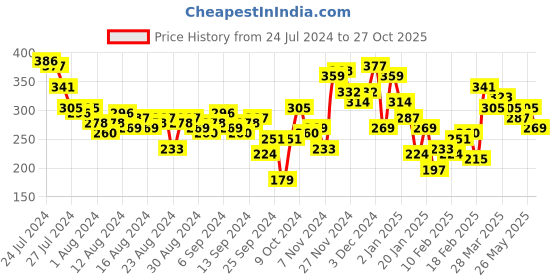 myntra.com Roadster Women Mustard Yellow & White Printed Pure Styled Back Pure Cotton Top roadster Price History Graph from 24 Jul 2024 to 27 Oct 2025