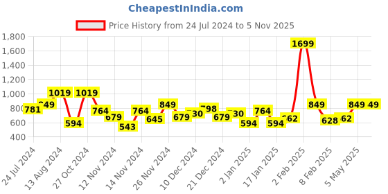 myntra.com Roadster Women Mustard Yellow Self Design Sweater roadster Price History Graph from 24 Jul 2024 to 4 Nov 2025