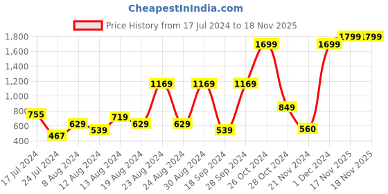 myntra.com Roadster Women Mustard Yellow Waist-Tie Solid Hooded Sweatshirt roadster Price History Graph from 17 Jul 2024 to 17 Nov 2025
