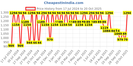 myntra.com Roadster Women Navy Blue Bootcut Fit Jeans roadster Price History Graph from 17 Jul 2024 to 20 Oct 2025