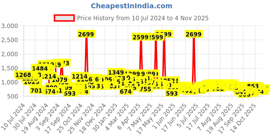myntra.com Roadster Women Navy Blue Bootcut Stretchable Jeans roadster Price History Graph from 10 Jul 2024 to 2 Nov 2025