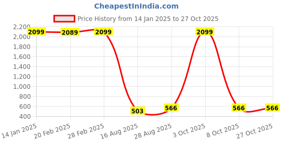 myntra.com Roadster Women Navy Blue Flared Mid-Rise Denim Jeans roadster Price History Graph from 14 Jan 2025 to 27 Oct 2025