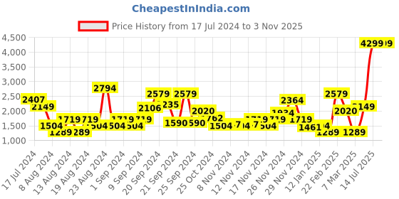 myntra.com Roadster Women Navy Blue Hooded Parka Jacket roadster Price History Graph from 17 Jul 2024 to 2 Nov 2025