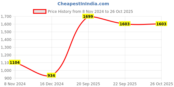 myntra.com Roadster Women Navy Blue Regular Shorts with Paper Bag Style roadster Price History Graph from 8 Nov 2024 to 26 Oct 2025