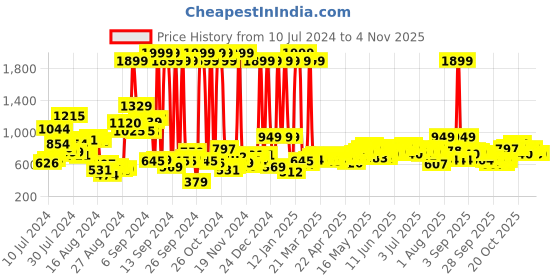 myntra.com Roadster Women Navy Blue Skinny Fit Mid-Rise Clean Look Stretchable Cropped Jeans roadster Price History Graph from 10 Jul 2024 to 1 Nov 2025