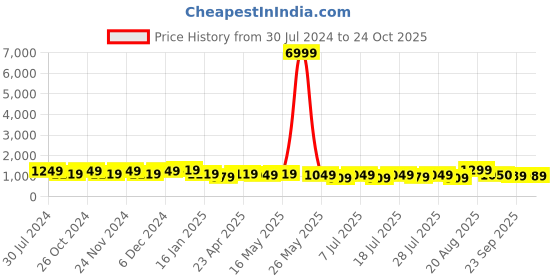 myntra.com Roadster Women Navy Blue Solid Slip-on Regular Boots roadster Price History Graph from 30 Jul 2024 to 23 Oct 2025