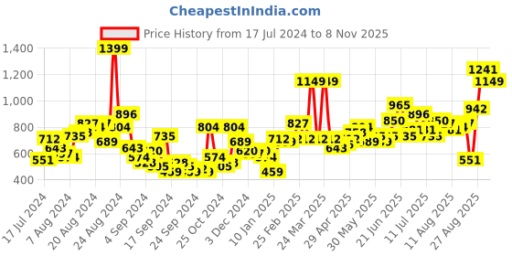 myntra.com Roadster Women Navy Blue Solid Strappy Open Toe Flats roadster Price History Graph from 17 Jul 2024 to 6 Nov 2025