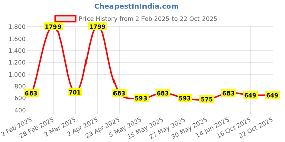 myntra.com Roadster Women Navy Blue Solid Sweatshirt roadster Price History Graph from 2 Feb 2025 to 21 Oct 2025