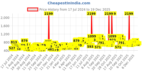 myntra.com Roadster Women Navy Blue Straight Fit High-Rise Stretchable Jeans roadster Price History Graph from 17 Jul 2024 to 18 Dec 2025