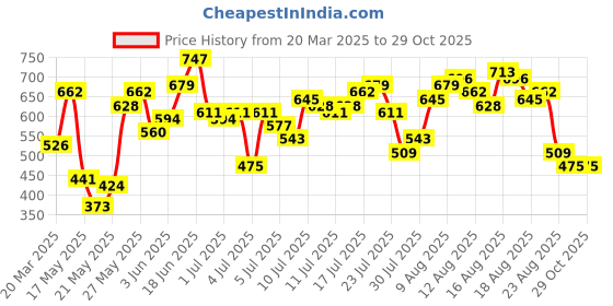 myntra.com Roadster Women Navy Blue Super Skinny Fit Washed Treggings roadster Price History Graph from 20 Mar 2025 to 28 Oct 2025