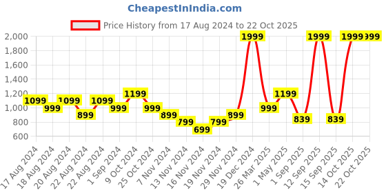 myntra.com Roadster Women Navy Blue Washed Cropped Denim Jacket roadster Price History Graph from 17 Aug 2024 to 21 Oct 2025