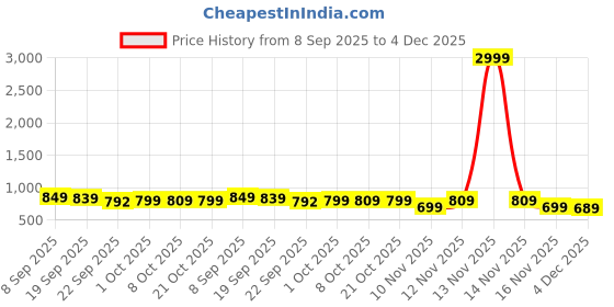 myntra.com Roadster Women Nude Ankle Loop Open Toe Flats roadster Price History Graph from 8 Sep 2025 to 4 Dec 2025