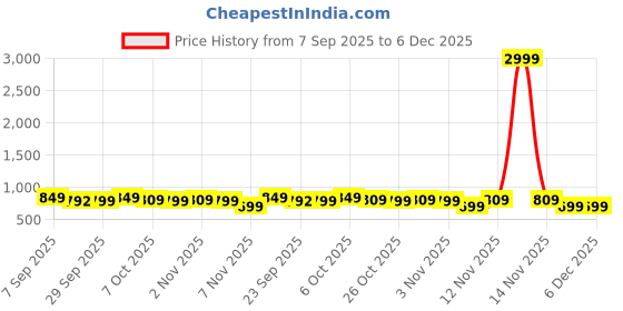 myntra.com Roadster Women Nude Open Toe Laser Cuts Pattern Flats roadster Price History Graph from 7 Sep 2025 to 5 Dec 2025