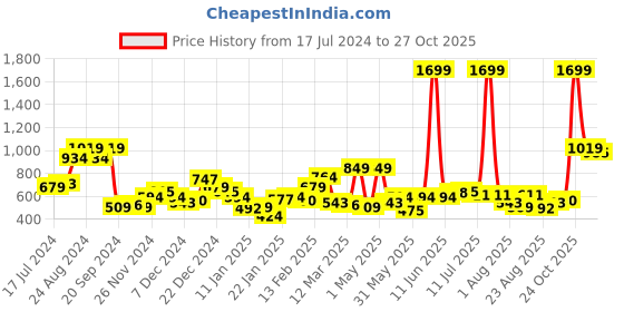 myntra.com Roadster Women Off-White & Pink Self Design Pullover Sweater roadster Price History Graph from 17 Jul 2024 to 27 Oct 2025