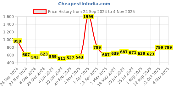 myntra.com Roadster Women Off-White & Red Striped Pullover Sweater roadster Price History Graph from 24 Sep 2024 to 3 Nov 2025