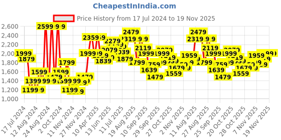 myntra.com Roadster Women Off White Solid Tailored Jacket with Oversized Pockets roadster Price History Graph from 17 Jul 2024 to 19 Nov 2025