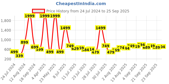 myntra.com Roadster Women Olive Green A-Line Dress roadster Price History Graph from 24 Jul 2024 to 25 Sep 2025