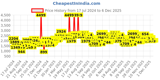 myntra.com Roadster Women Olive Green & Khaki Solid Reversible Jacket roadster Price History Graph from 17 Jul 2024 to 5 Dec 2025