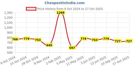 myntra.com Roadster Women Olive Green & Yellow Striped Detail Sweater roadster Price History Graph from 9 Oct 2024 to 27 Oct 2025