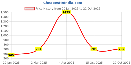 myntra.com Roadster Women Olive Green Solid Hooded Sweatshirt roadster Price History Graph from 20 Jan 2025 to 22 Oct 2025