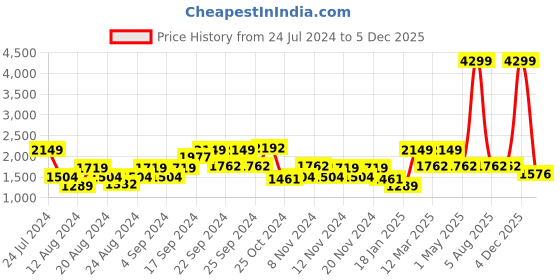 myntra.com Roadster Women Olive Green Solid Hooded Tailored Jacket roadster Price History Graph from 24 Jul 2024 to 5 Dec 2025