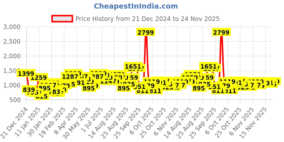 myntra.com Roadster Women Olive Green Solid Longline Front-Open Sweater With Belt roadster Price History Graph from 21 Dec 2024 to 24 Nov 2025