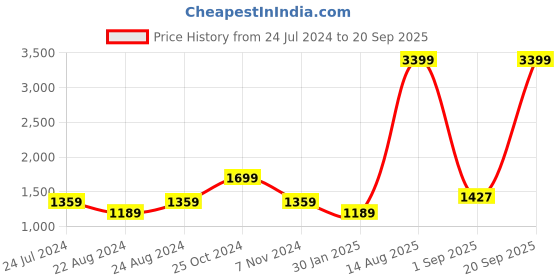 myntra.com Roadster Women Olive Green Solid Padded Jacket roadster Price History Graph from 24 Jul 2024 to 20 Sep 2025