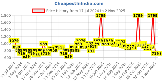 myntra.com Roadster Women Olive Green Solid Quilted Jacket roadster Price History Graph from 17 Jul 2024 to 2 Nov 2025