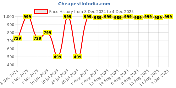 myntra.com Roadster Women Olive Green Solid Sweatshirt roadster Price History Graph from 8 Dec 2024 to 4 Dec 2025