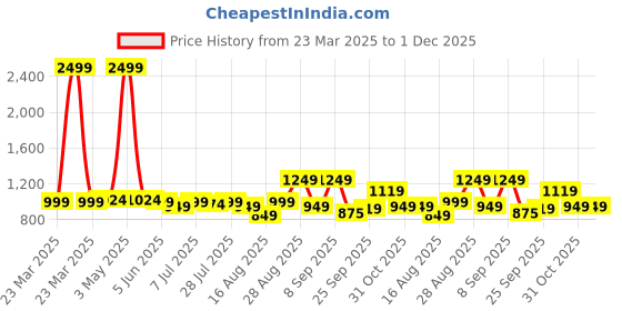 myntra.com Roadster Women Open Toe Flats roadster Price History Graph from 23 Mar 2025 to 30 Nov 2025