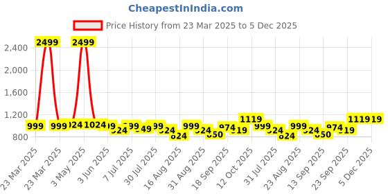 myntra.com Roadster Women Open Toe Flats roadster Price History Graph from 23 Mar 2025 to 5 Dec 2025