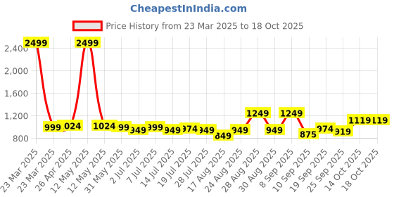 myntra.com Roadster Women Open Toe Flats roadster Price History Graph from 23 Mar 2025 to 18 Oct 2025