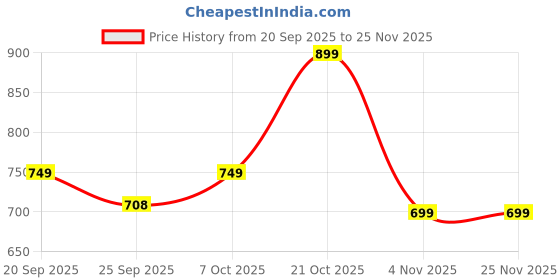 myntra.com Roadster Women Open Toe Flats roadster Price History Graph from 20 Sep 2025 to 24 Nov 2025