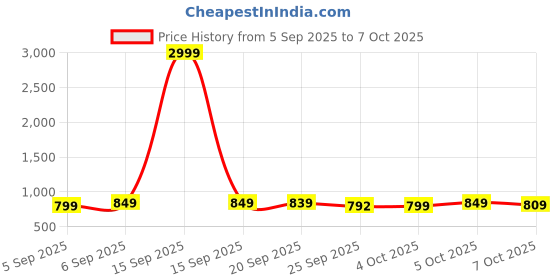 myntra.com Roadster Women Open Toe Flats roadster Price History Graph from 5 Sep 2025 to 7 Oct 2025