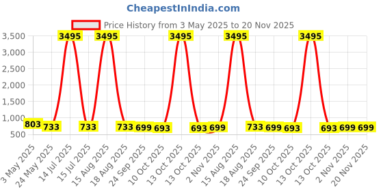 myntra.com Roadster Women Open Toe Flats with Buckles roadster Price History Graph from 3 May 2025 to 20 Nov 2025