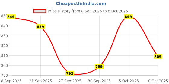 myntra.com Roadster Women Open Toe Flats with Buckles roadster Price History Graph from 8 Sep 2025 to 8 Oct 2025