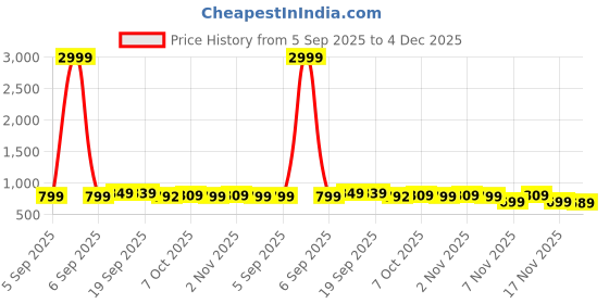 myntra.com Roadster Women Open Toe Flats with Buckles roadster Price History Graph from 5 Sep 2025 to 4 Dec 2025