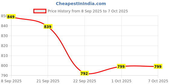 myntra.com Roadster Women Open Toe Flats with Laser Cuts roadster Price History Graph from 8 Sep 2025 to 6 Oct 2025