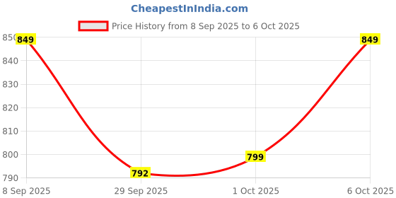 myntra.com Roadster Women Open Toe Flats with Laser Cuts roadster Price History Graph from 8 Sep 2025 to 6 Oct 2025
